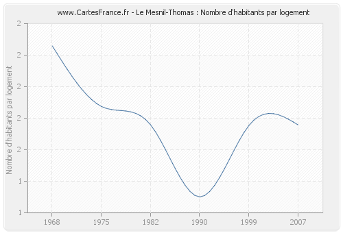 Le Mesnil-Thomas : Nombre d'habitants par logement